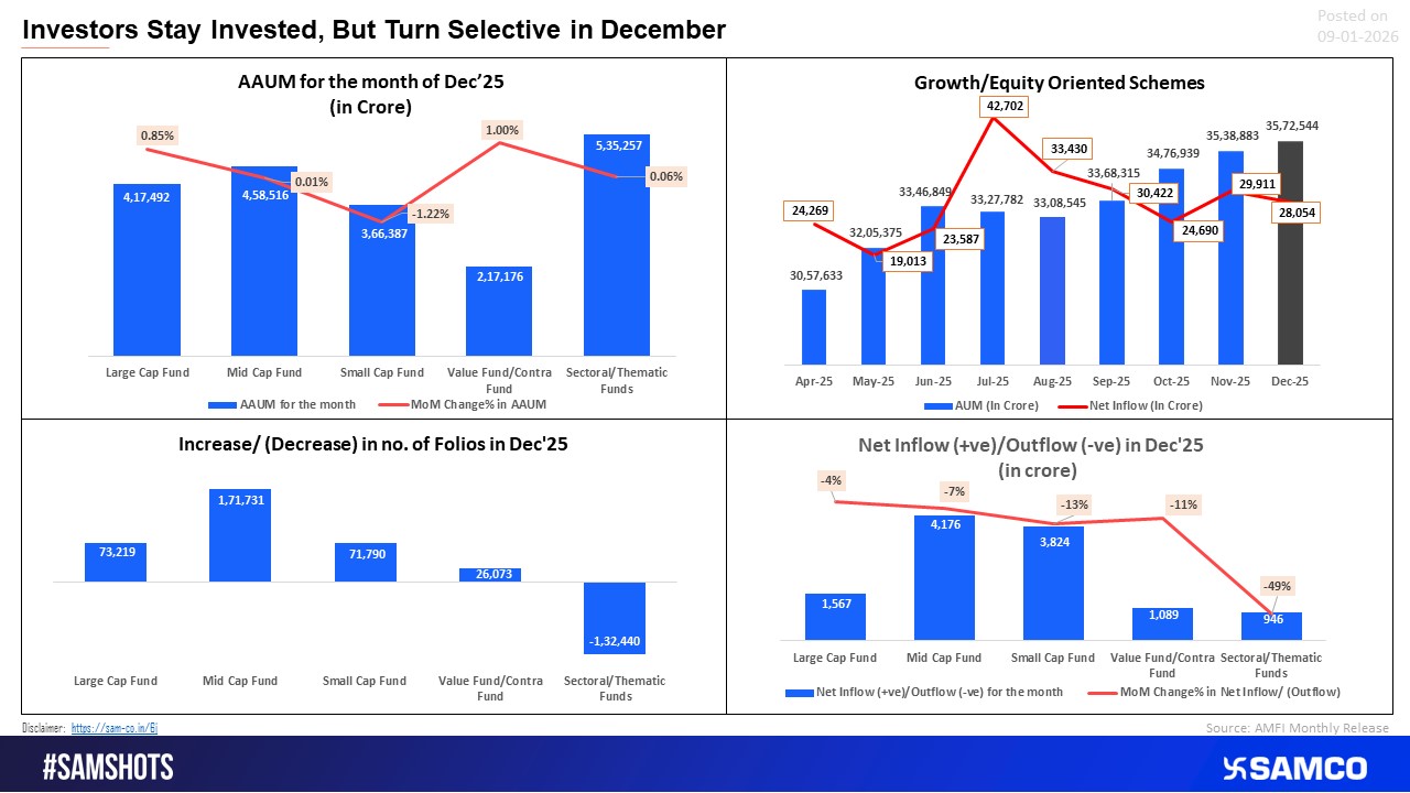 Investors stayed invested in December, but rebalanced toward selective, quality-driven segments.